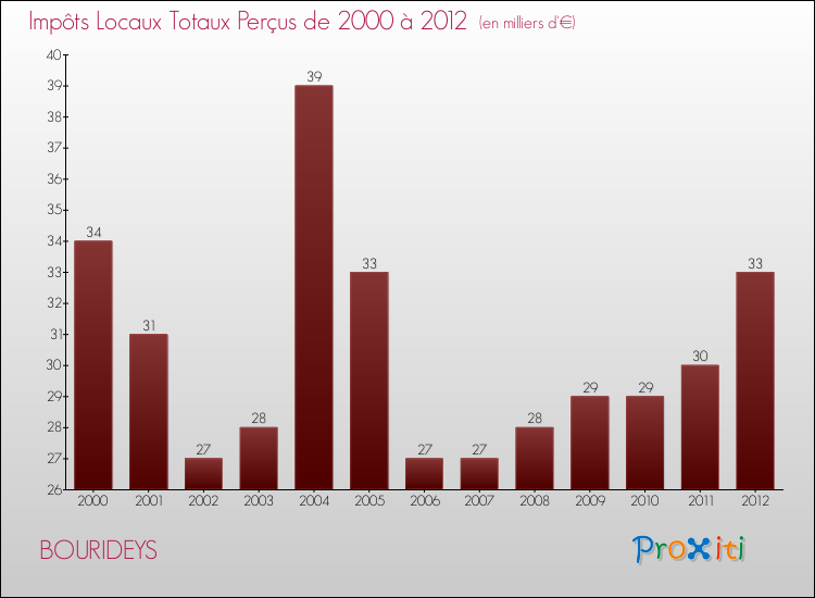 Evolution des Impôts Locaux pour la commune de BOURIDEYS de 2000 à 2012 Evolution des Impôts Locaux pour BOURIDEYS de 2000 à 2012