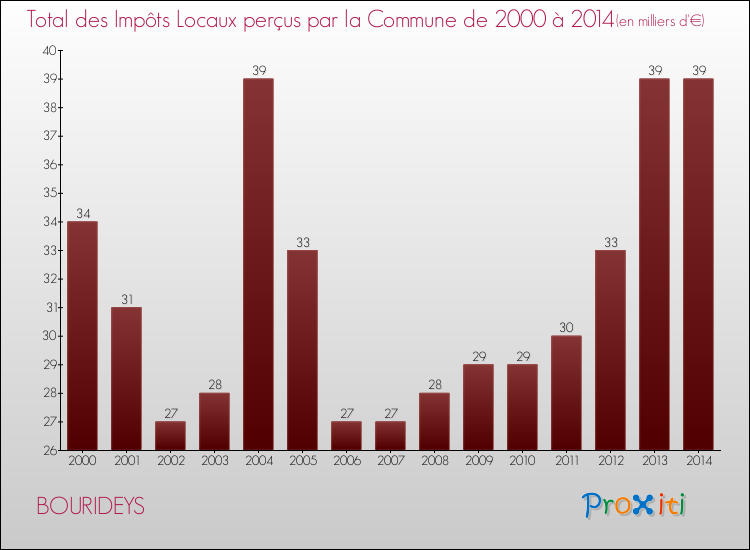 Evolution des Impôts Locaux pour la commune de BOURIDEYS de 2000 à 2014 Evolution des Impôts Locaux pour BOURIDEYS de 2000 à 2014