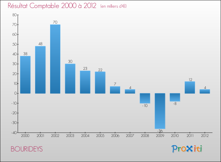 Evolution du résultat comptable pour la commune de BOURIDEYS de 2000 à 2012 Evolution du résultat comptable pour BOURIDEYS de 2000 à 2012