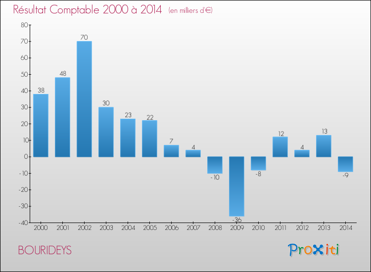 Evolution du résultat comptable pour la commune de BOURIDEYS de 2000 à 2014 Evolution du résultat comptable pour BOURIDEYS de 2000 à 2014