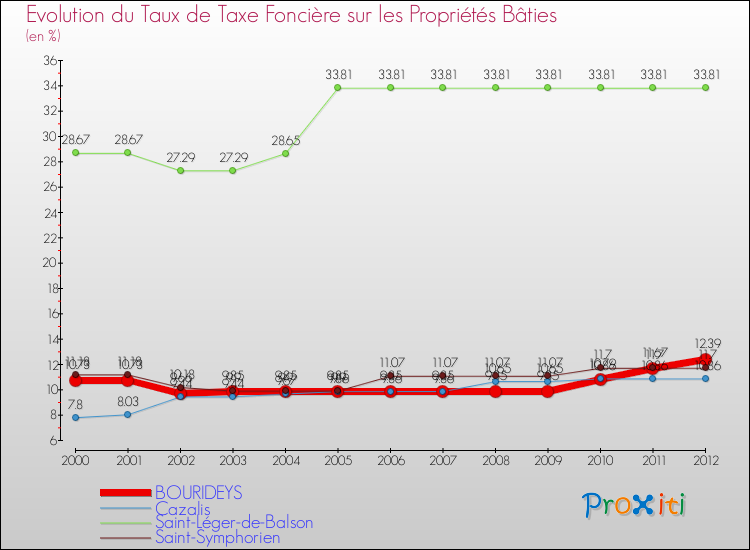 Evolution du taux de la taxe foncière sur le bati pour BOURIDEYS et les communes proches de 2000 à 2012 Comparaison des taux de taxe foncière sur le bati pour BOURIDEYS et les communes voisines de 2000 à 2012