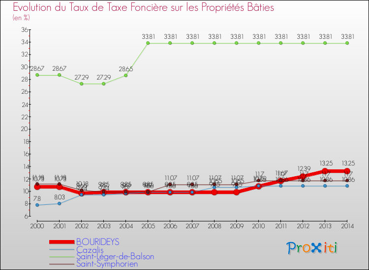 Evolution du taux de la taxe foncière sur le bati pour BOURIDEYS et les communes proches de 2000 à 2014 Comparaison des taux de taxe foncière sur le bati pour BOURIDEYS et les communes voisines de 2000 à 2014