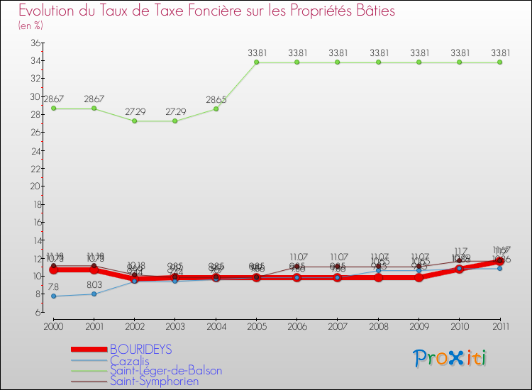 Evolution du taux de la taxe foncière sur le bati pour BOURIDEYS et les communes proches Comparaison des taux de taxe foncière sur le bati pour BOURIDEYS et les communes voisines