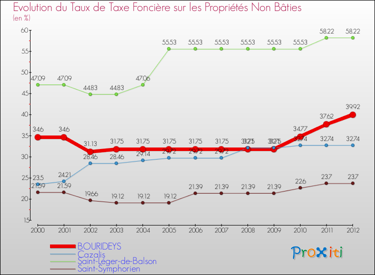 Evolution du taux de la taxe foncière sur les immeubles et terrains non batis pour BOURIDEYS et les communes proches de 2000 à 2012 Comparaison des taux de la taxe foncière sur les immeubles et terrains non batis pour BOURIDEYS et les communes voisines de 2000 à 2012