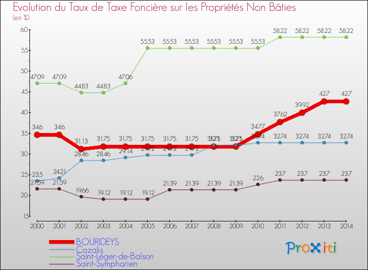 Evolution du taux de la taxe foncière sur les immeubles et terrains non batis pour BOURIDEYS et les communes proches de 2000 à 2014 Comparaison des taux de la taxe foncière sur les immeubles et terrains non batis pour BOURIDEYS et les communes voisines de 2000 à 2014