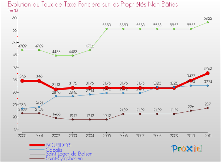 Evolution du taux de la taxe foncière sur les immeubles et terrains non batis pour BOURIDEYS et les communes proches Comparaison des taux de la taxe foncière sur les immeubles et terrains non batis pour BOURIDEYS et les communes voisines