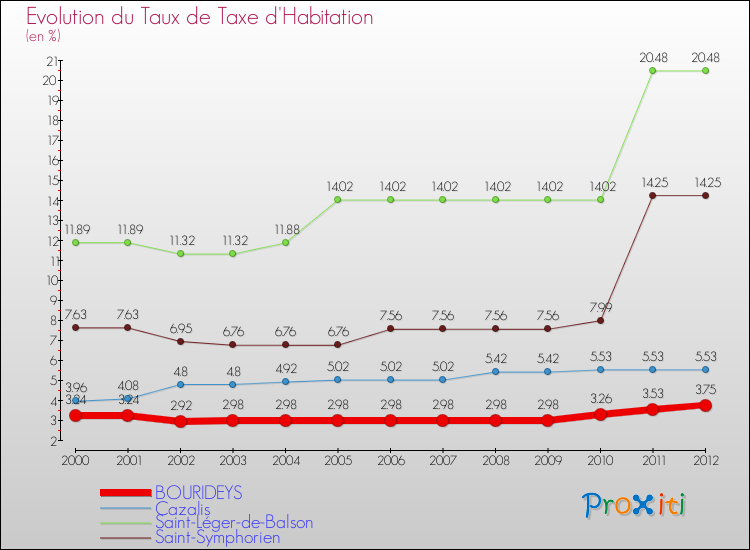 Evolution du taux de la taxe d'habitation pour BOURIDEYS et les communes proches Comparaison des taux de la taxe d'habitation pour BOURIDEYS et les communes voisines