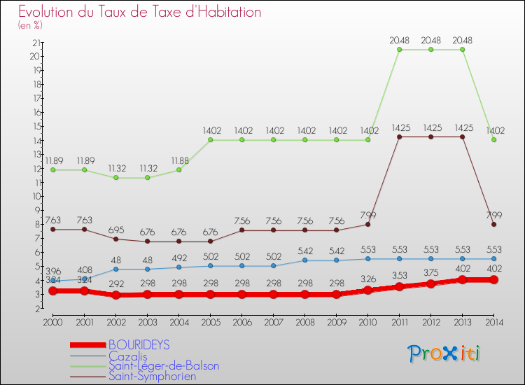 Evolution du taux de la taxe d'habitation pour BOURIDEYS et les communes proches de 2000 à 2014 Comparaison des taux de la taxe d'habitation pour BOURIDEYS et les communes voisines de 2000 à 2014