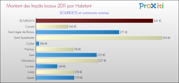 Montant des impôts locaux par Habitant pour BOURIDEYS et les communes proches Comparaison des impôts locaux par habitant pour BOURIDEYS et les communes voisines
