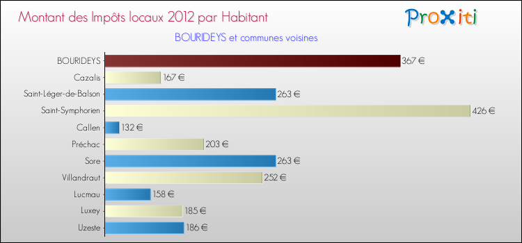 Montant des impôts locaux par Habitant pour BOURIDEYS et les communes proches Comparaison des impôts locaux par habitant pour BOURIDEYS et les communes voisines