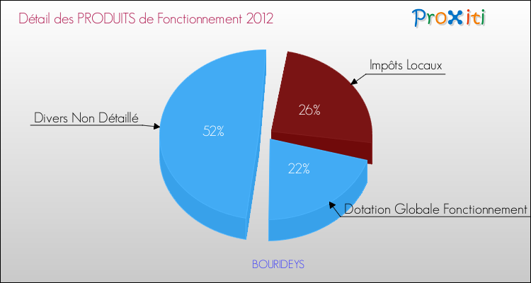 Décomposition du Budget de Fonctionnement 2012 de la commune de BOURIDEYS Budget de Fonctionnement 2012 pour la commune de BOURIDEYS