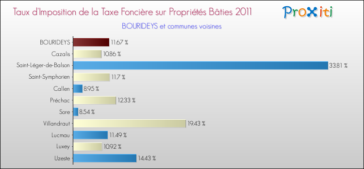 Taux d'imposition de la taxe foncière sur le bati 2011 pour BOURIDEYS et les communes proches Comparaison des taux d'imposition de la taxe foncière sur le bati 2011 pour BOURIDEYS et les communes voisines