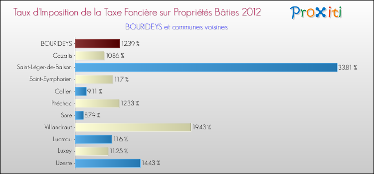 Taux d'imposition de la taxe foncière sur le bati 2012 pour BOURIDEYS et les communes proches Comparaison des taux d'imposition de la taxe foncière sur le bati 2012 pour BOURIDEYS et les communes voisines