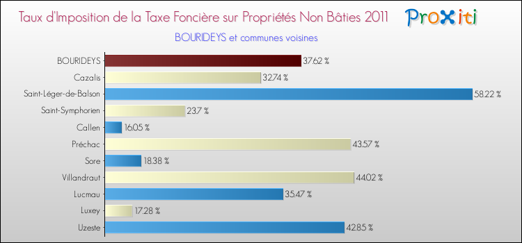 Taux d'imposition de la taxe foncière sur les immeubles et terrains non batis 2011 pour BOURIDEYS et les communes proches Comparaison des taux d'imposition de la taxe foncière sur les immeubles et terrains non batis 2011 pour BOURIDEYS et les communes voisines