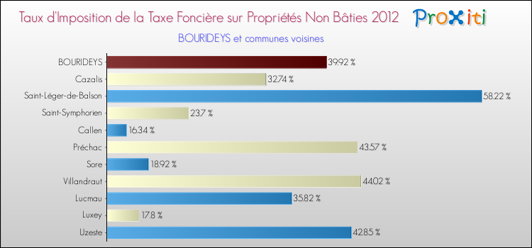 Taux d'imposition de la taxe foncière sur les immeubles et terrains non batis 2012 pour BOURIDEYS et les communes proches Comparaison des taux d'imposition de la taxe foncière sur les immeubles et terrains non batis 2012 pour BOURIDEYS et les communes voisines