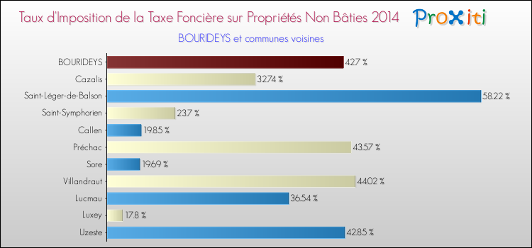 Taux d'imposition de la taxe foncière sur les immeubles et terrains non batis 2014 pour BOURIDEYS et les communes proches Comparaison des taux d'imposition de la taxe foncière sur les immeubles et terrains non batis 2014 pour BOURIDEYS et les communes voisines