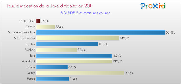 Taux d'imposition de la taxe d'habitation 2011 pour BOURIDEYS et les communes proches Comparaison des taux d'imposition de la taxe d'habitation 2011 pour BOURIDEYS et les communes voisines