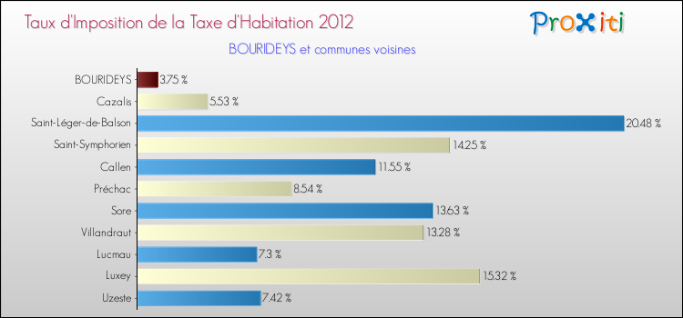 Taux d'imposition de la taxe d'habitation 2012 pour BOURIDEYS et les communes proches Comparaison des taux d'imposition de la taxe d'habitation 2012 pour BOURIDEYS et les communes voisines
