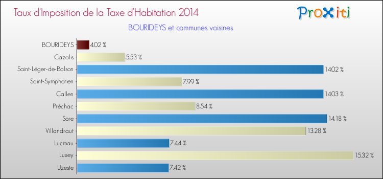 Taux d'imposition de la taxe d'habitation 2014 pour BOURIDEYS et les communes proches Comparaison des taux d'imposition de la taxe d'habitation 2014 pour BOURIDEYS et les communes voisines