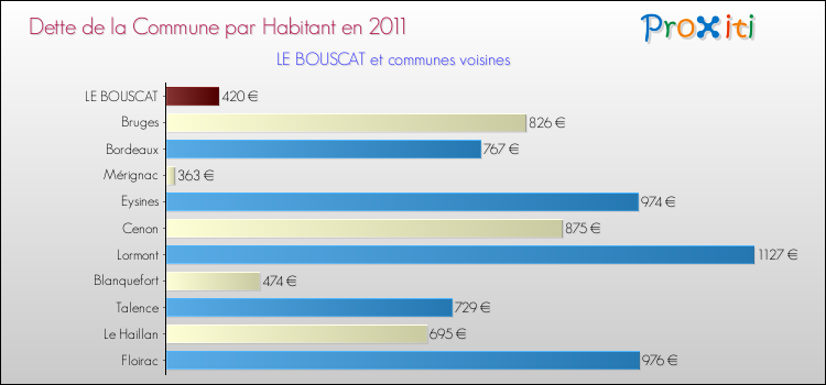 Dette par habitant de la commune en 2011 pour LE BOUSCAT et les communes proches Comparaison de la dette par habitant de la commune en 2011 pour LE BOUSCAT et les communes voisines