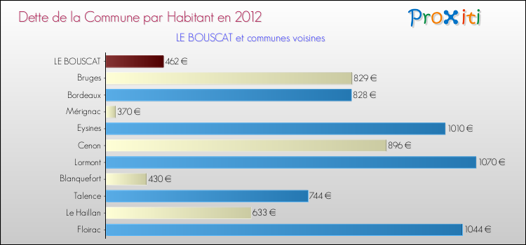 Dette par habitant de la commune en 2012 pour LE BOUSCAT et les communes proches Comparaison de la dette par habitant de la commune en 2012 pour LE BOUSCAT et les communes voisines
