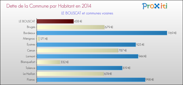 Dette par habitant de la commune en 2014 pour LE BOUSCAT et les communes proches Comparaison de la dette par habitant de la commune en 2014 pour LE BOUSCAT et les communes voisines