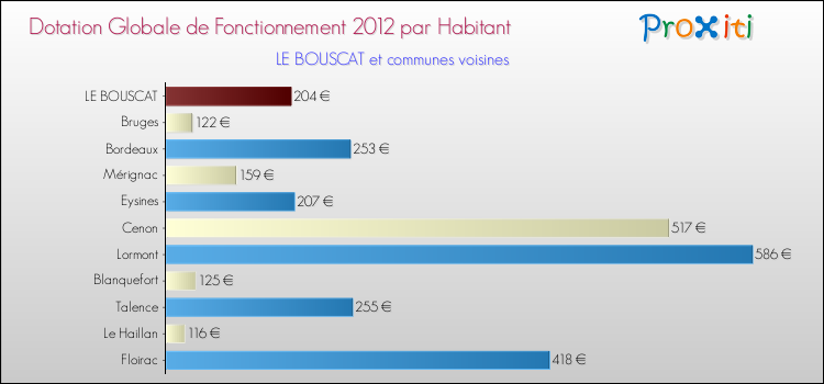 Montant des dotations globales de fonctionnement DGF par Habitant pour LE BOUSCAT et les communes proches Comparaison des des dotations globales de fonctionnement DGF par habitant pour LE BOUSCAT et les communes voisines