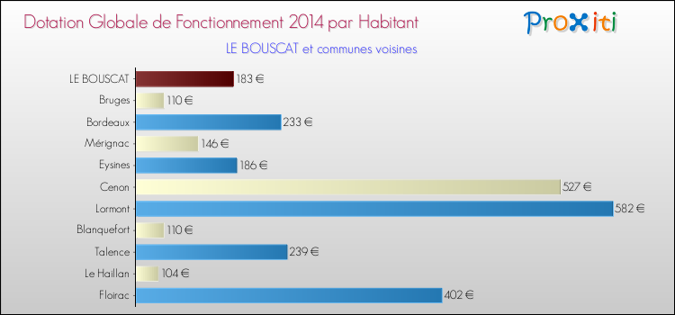 Montant des dotations globales de fonctionnement DGF par Habitant pour LE BOUSCAT et les communes proches en 2014. Comparaison des des dotations globales de fonctionnement DGF par habitant pour LE BOUSCAT et les communes voisines en 2014.
