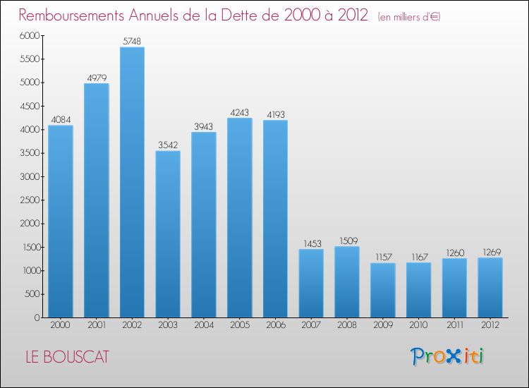 Evolution de l'annuité de la dette pour la commune de LE BOUSCAT de 2000 à 2012 Annuités de la dette pour LE BOUSCAT de 2000 à 2012