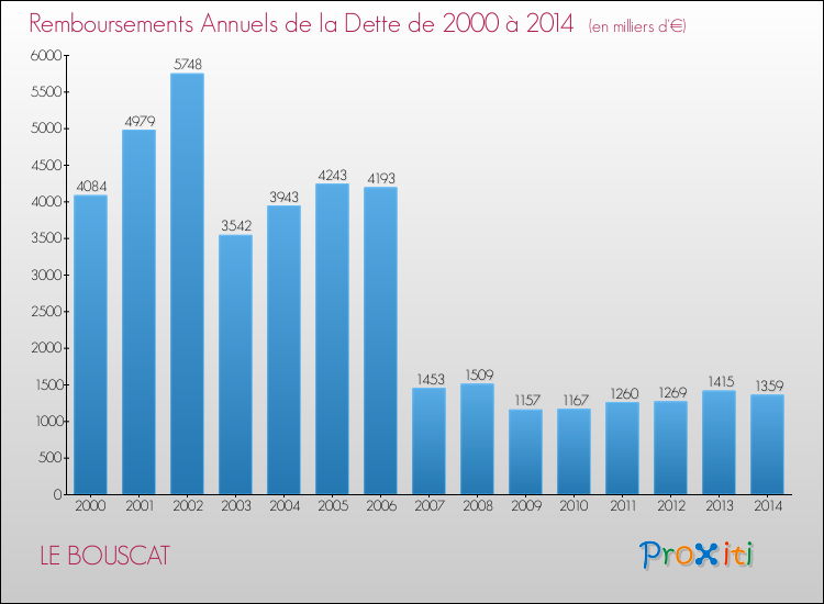 Evolution de l'annuité de la dette pour la commune de LE BOUSCAT de 2000 à 2014 Annuités de la dette pour LE BOUSCAT de 2000 à 2014