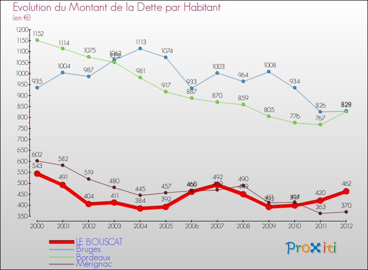 Evolution de la dette par habitant pour la commune de LE BOUSCAT et les communes proches de 2000 à 2012 Comparaison de la dette par habitant pour LE BOUSCAT et les communes voisines de 2000 à 2012