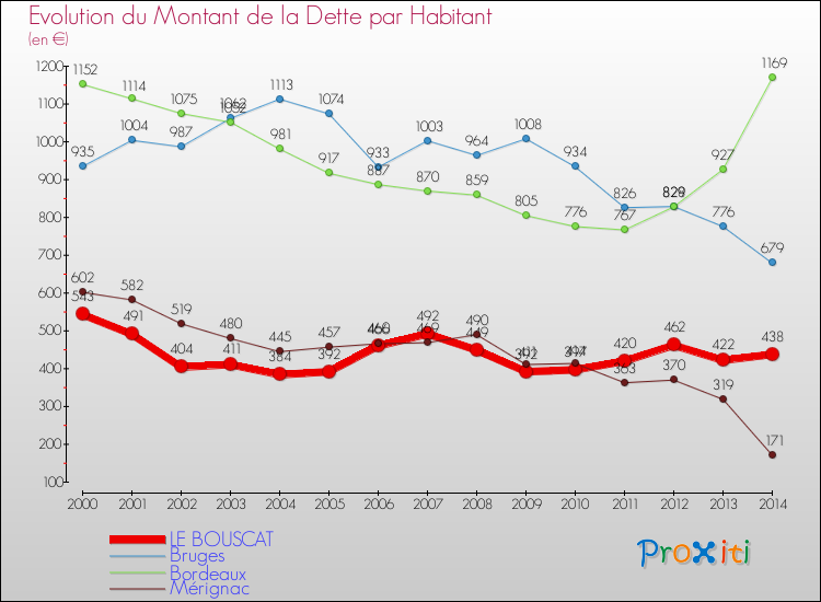 Evolution de la dette par habitant pour la commune de LE BOUSCAT et les communes proches de 2000 à 2014 Comparaison de la dette par habitant pour LE BOUSCAT et les communes voisines de 2000 à 2014