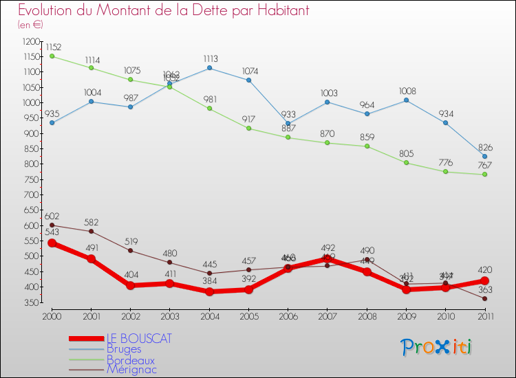 Evolution de la dette par habitant pour la commune de LE BOUSCAT et les communes proches Comparaison de la dette par habitant pour LE BOUSCAT et les communes voisines