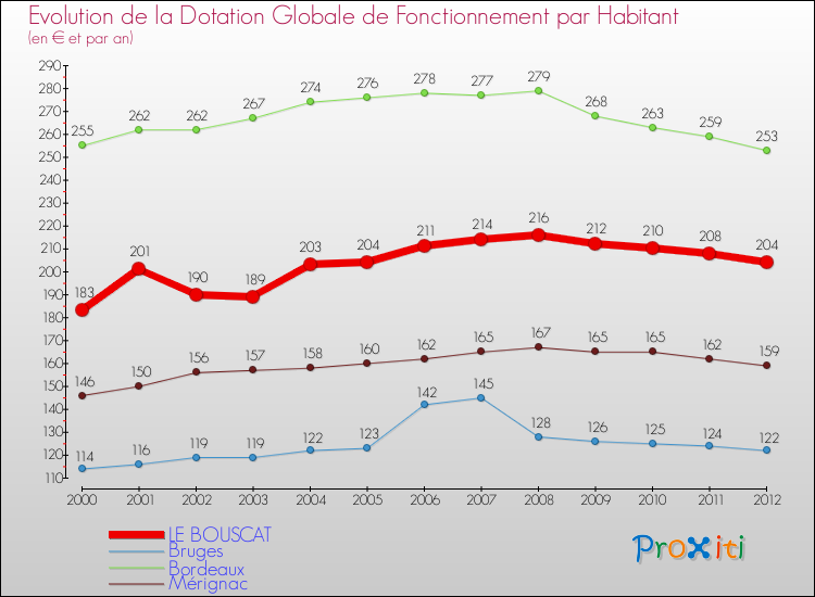 Evolution et montant de la dotation globale de fonctionnement par Habitant pour LE BOUSCAT et les communes proches Comparaison des dotations globales de fonctionnement par habitant pour LE BOUSCAT et les communes voisines