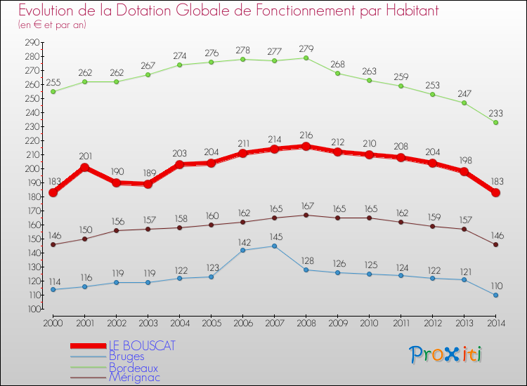 Evolution et montant de la dotation globale de fonctionnement par Habitant pour LE BOUSCAT et les communes proches de 2000 à 2014. Comparaison des dotations globales de fonctionnement par habitant pour LE BOUSCAT et les communes voisines de 2000 à 2014.