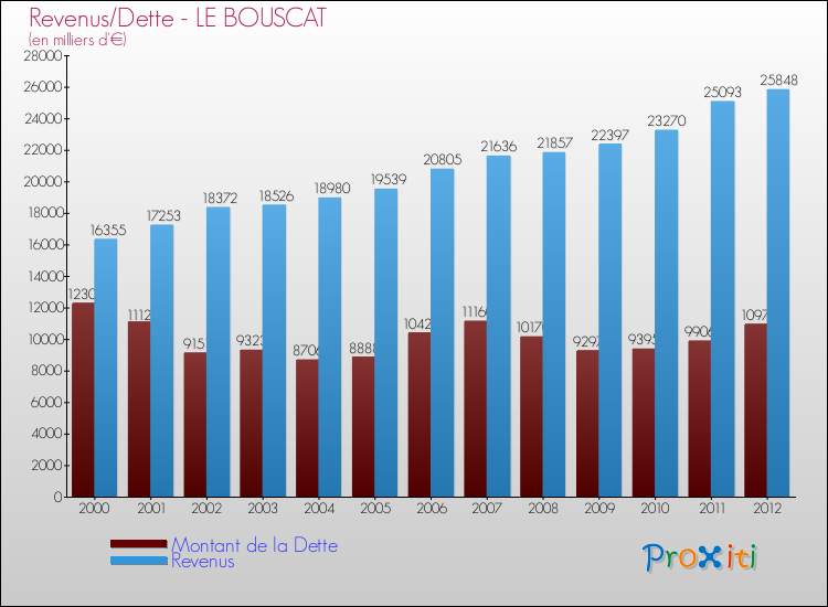 Evolution comparée de la dette et des revenus pour la commune de LE BOUSCAT de 2000 à 2012 Comparaison de la dette et des revenus pour LE BOUSCAT de 2000 à 2012