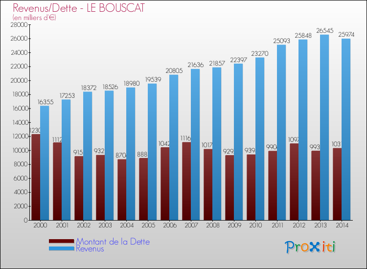 Evolution comparée de la dette et des revenus pour la commune de LE BOUSCAT de 2000 à 2014 Comparaison de la dette et des revenus pour LE BOUSCAT de 2000 à 2014