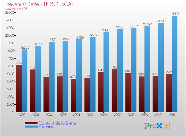 Evolution comparée de la dette et des revenus pour la commune de LE BOUSCAT de 2000 à 2011 Comparaison de la dette et des revenus pour LE BOUSCAT de 2000 à 2011