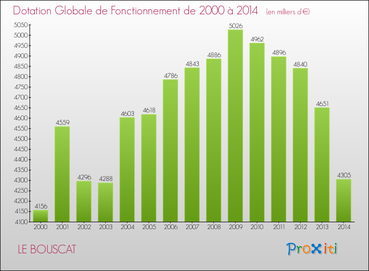 Evolution du montant de la Dotation Globale de Fonctionnement pour la commune de LE BOUSCAT de 2000 à 2014 Evolution du montant de la Dotation Globale de Fonctionnement pour LE BOUSCAT de 2000 à 2014