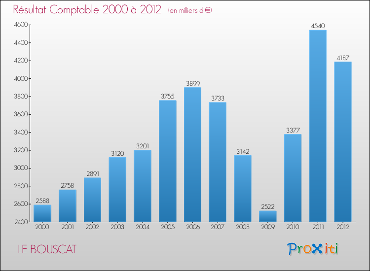 Evolution du résultat comptable pour la commune de LE BOUSCAT de 2000 à 2012 Evolution du résultat comptable pour LE BOUSCAT de 2000 à 2012