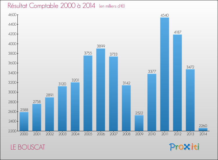 Evolution du résultat comptable pour la commune de LE BOUSCAT de 2000 à 2014 Evolution du résultat comptable pour LE BOUSCAT de 2000 à 2014