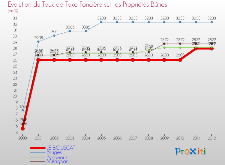 Evolution du taux de la taxe foncière sur le bati pour LE BOUSCAT et les communes proches de 2000 à 2012 Comparaison des taux de taxe foncière sur le bati pour LE BOUSCAT et les communes voisines de 2000 à 2012