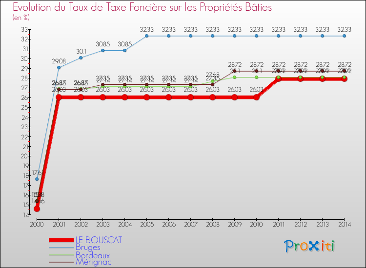 Evolution du taux de la taxe foncière sur le bati pour LE BOUSCAT et les communes proches de 2000 à 2014 Comparaison des taux de taxe foncière sur le bati pour LE BOUSCAT et les communes voisines de 2000 à 2014