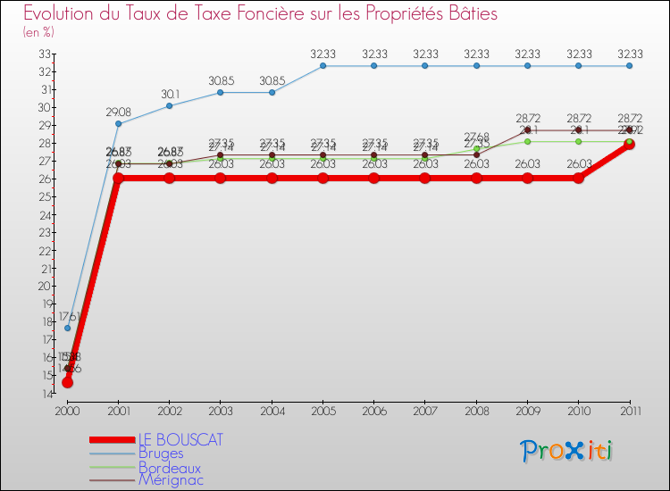 Evolution du taux de la taxe foncière sur le bati pour LE BOUSCAT et les communes proches Comparaison des taux de taxe foncière sur le bati pour LE BOUSCAT et les communes voisines