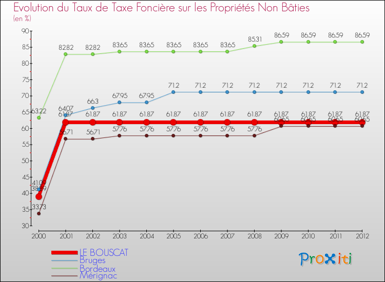Evolution du taux de la taxe foncière sur les immeubles et terrains non batis pour LE BOUSCAT et les communes proches de 2000 à 2012 Comparaison des taux de la taxe foncière sur les immeubles et terrains non batis pour LE BOUSCAT et les communes voisines de 2000 à 2012