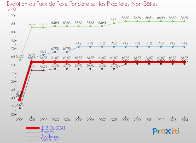 Evolution du taux de la taxe foncière sur les immeubles et terrains non batis pour LE BOUSCAT et les communes proches de 2000 à 2014 Comparaison des taux de la taxe foncière sur les immeubles et terrains non batis pour LE BOUSCAT et les communes voisines de 2000 à 2014
