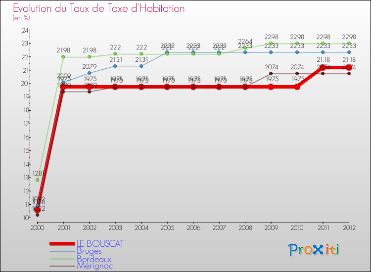 Evolution du taux de la taxe d'habitation pour LE BOUSCAT et les communes proches Comparaison des taux de la taxe d'habitation pour LE BOUSCAT et les communes voisines