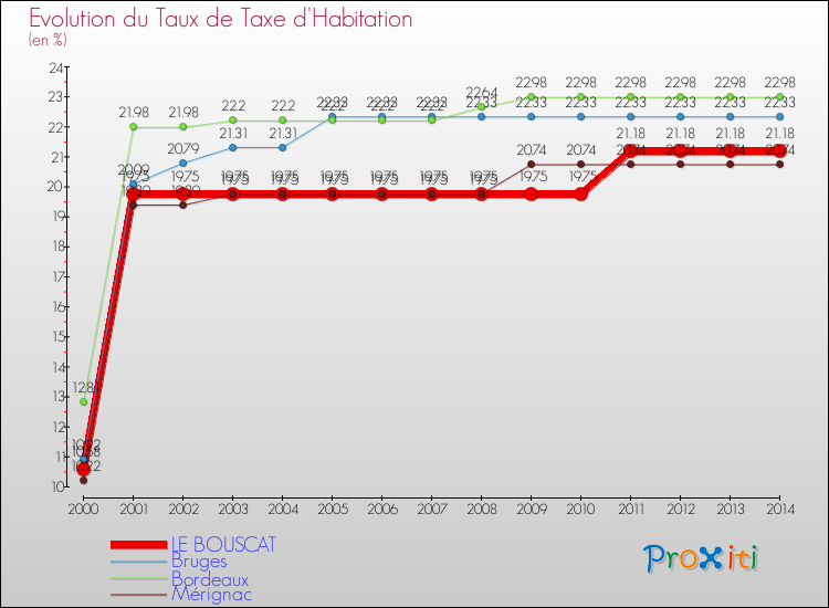 Evolution du taux de la taxe d'habitation pour LE BOUSCAT et les communes proches de 2000 à 2014 Comparaison des taux de la taxe d'habitation pour LE BOUSCAT et les communes voisines de 2000 à 2014