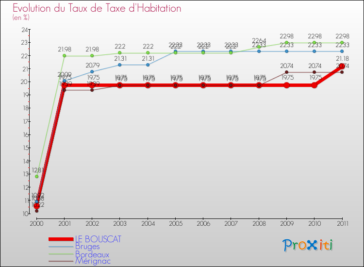 Evolution du taux de la taxe d'habitation pour LE BOUSCAT et les communes proches Comparaison des taux de la taxe d'habitation pour LE BOUSCAT et les communes voisines