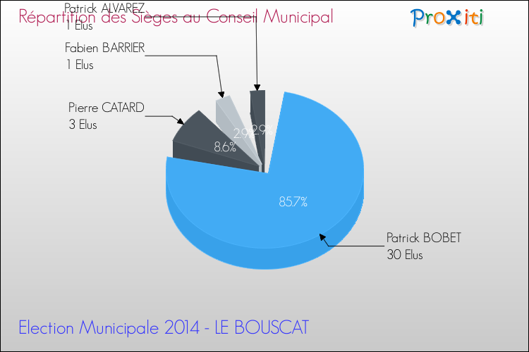 Répartition des élus au conseil municipal entre les listes à l'issue du 1er Tour des Elections Municipales 2014 de la commune de LE BOUSCAT Elections Municipales 2014 - Répartition des élus au conseil municipal entre les listes à l'issue du 1er Tour pour la commune de LE BOUSCAT